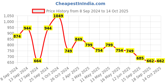 myntra.com Fabflee Pack Of 4 Graphic Printed Cotton T-shirts fabflee Price History Graph from 8 Sep 2024 to 14 Oct 2025