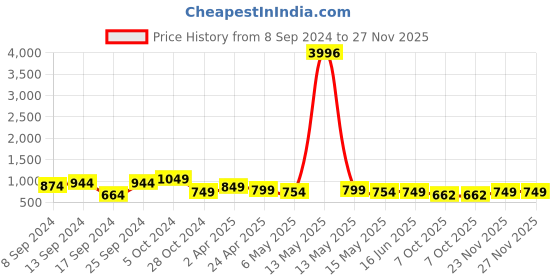 myntra.com Fabflee Pack Of 4 Graphic Printed Cotton T-shirts fabflee Price History Graph from 8 Sep 2024 to 27 Nov 2025