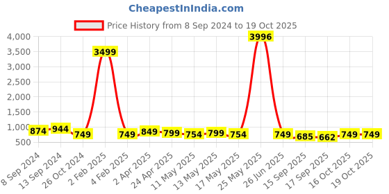myntra.com Fabflee Pack of 4 Graphic Printed Round Neck Cotton T-shirt fabflee Price History Graph from 8 Sep 2024 to 16 Oct 2025