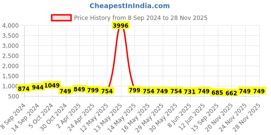 myntra.com Fabflee Pack of 4 Graphic Printed Round Neck Cotton T-shirt fabflee Price History Graph from 8 Sep 2024 to 27 Nov 2025