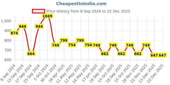 myntra.com Fabflee Pack of 4 Graphic Printed Round Neck Cotton T-shirt fabflee Price History Graph from 8 Sep 2024 to 22 Dec 2025
