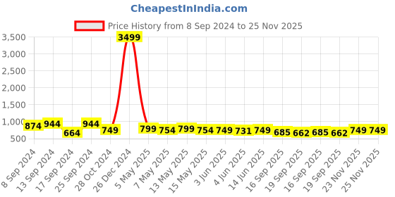 myntra.com Fabflee Pack of 4 Graphic Printed Round Neck Cotton T-shirt fabflee Price History Graph from 8 Sep 2024 to 25 Nov 2025