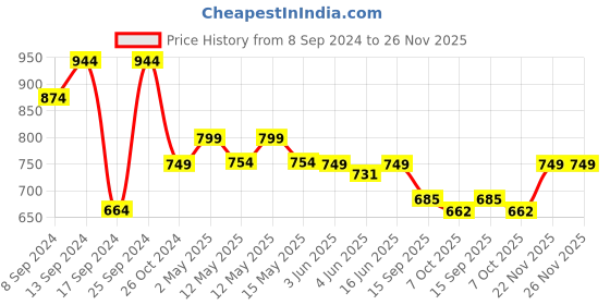 myntra.com Fabflee Pack of 4 Graphic Printed Round Neck Cotton T-shirt fabflee Price History Graph from 8 Sep 2024 to 25 Nov 2025