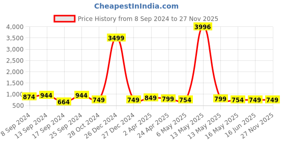 myntra.com Fabflee Pack of 4 Graphic Printed Round Neck Cotton T-shirt fabflee Price History Graph from 8 Sep 2024 to 27 Nov 2025