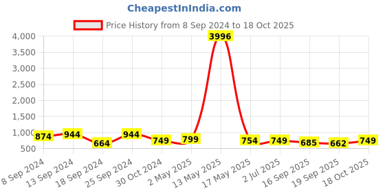 myntra.com Fabflee Pack of 4 Graphic Printed Round Neck Cotton T-shirt fabflee Price History Graph from 8 Sep 2024 to 17 Oct 2025