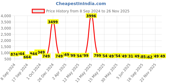 myntra.com Fabflee Pack of 4 Graphic Printed Round Neck Cotton T-shirt fabflee Price History Graph from 8 Sep 2024 to 25 Nov 2025