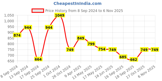 myntra.com Fabflee Pack of 4 Graphic Printed Round Neck Cotton T-shirt fabflee Price History Graph from 8 Sep 2024 to 6 Nov 2025