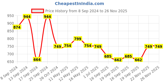 myntra.com Fabflee Pack of 4 Graphic Printed Round Neck Cotton T-shirt fabflee Price History Graph from 8 Sep 2024 to 25 Nov 2025