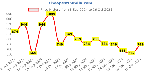 myntra.com Fabflee Pack Of 4 Hello Kitty Printed Cotton T-shirts fabflee Price History Graph from 8 Sep 2024 to 15 Oct 2025
