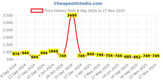 myntra.com Fabflee Pack Of 4 Printed Cotton T-shirt fabflee Price History Graph from 8 Sep 2024 to 26 Nov 2025