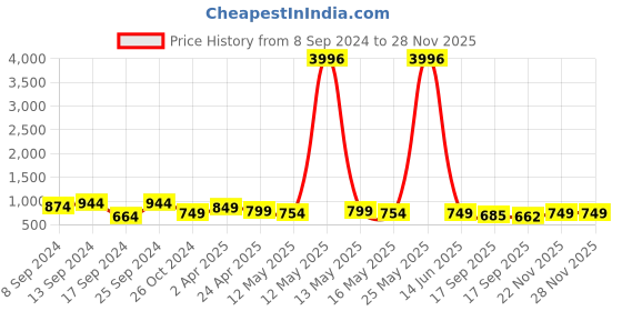 myntra.com Fabflee Pack Of 4 Printed Cotton T-shirt fabflee Price History Graph from 8 Sep 2024 to 27 Nov 2025