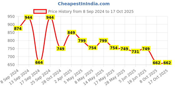 myntra.com Fabflee Pack Of 4 Printed Cotton T-shirt fabflee Price History Graph from 8 Sep 2024 to 16 Oct 2025