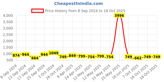 myntra.com Fabflee Pack Of 4 Printed Cotton T-shirt fabflee Price History Graph from 8 Sep 2024 to 16 Oct 2025