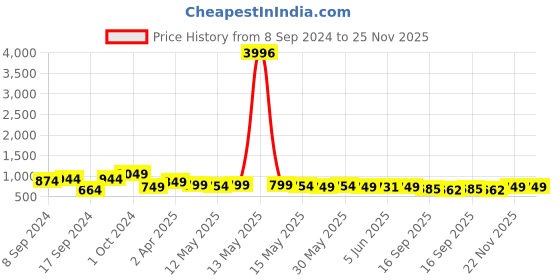 myntra.com Fabflee Pack Of 4 Printed Cotton T-shirt fabflee Price History Graph from 8 Sep 2024 to 25 Nov 2025