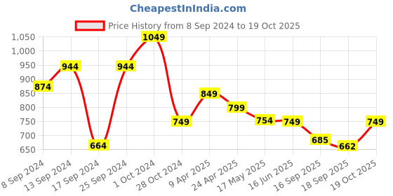 myntra.com Fabflee Pack Of 4 Printed Cotton T-shirt fabflee Price History Graph from 8 Sep 2024 to 19 Oct 2025