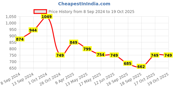 myntra.com Fabflee Pack Of 4 Printed Cotton T-shirt fabflee Price History Graph from 8 Sep 2024 to 17 Oct 2025
