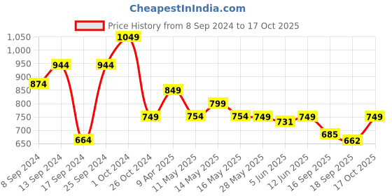 myntra.com Fabflee Pack Of 4 Printed Cotton T-shirt fabflee Price History Graph from 8 Sep 2024 to 17 Oct 2025