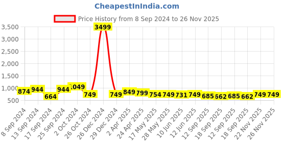 myntra.com Fabflee Pack Of 4 Printed Cotton T-shirt fabflee Price History Graph from 8 Sep 2024 to 26 Nov 2025