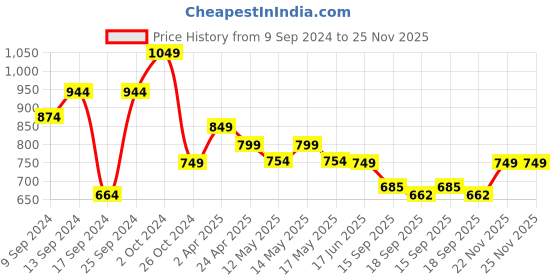 myntra.com Fabflee Pack Of 4 Printed Cotton T-shirt fabflee Price History Graph from 9 Sep 2024 to 25 Nov 2025