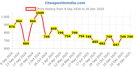 myntra.com Fabflee Pack Of 4 Printed Cotton T-shirt fabflee Price History Graph from 9 Sep 2024 to 30 Dec 2025