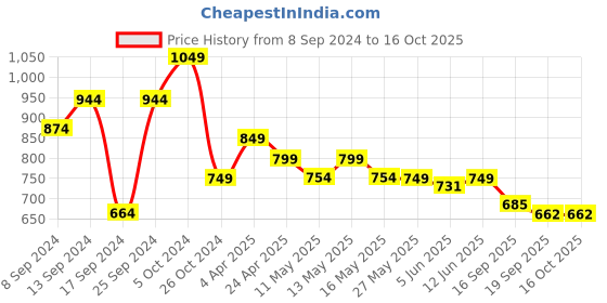 myntra.com Fabflee Pack Of 4 Printed Cotton T-Shirt fabflee Price History Graph from 8 Sep 2024 to 15 Oct 2025