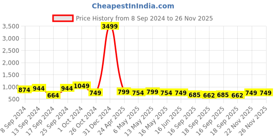 myntra.com Fabflee Pack Of 4 Printed Cotton T-shirt fabflee Price History Graph from 8 Sep 2024 to 25 Nov 2025
