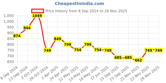 myntra.com Fabflee Pack Of 4 Printed Cotton T-shirts fabflee Price History Graph from 8 Sep 2024 to 26 Nov 2025