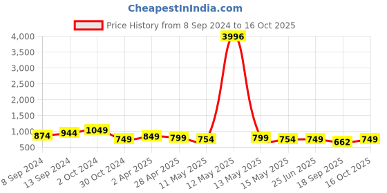 myntra.com Fabflee Pack Of 4 Printed Cotton T-shirts fabflee Price History Graph from 8 Sep 2024 to 16 Oct 2025