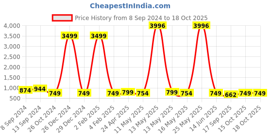 myntra.com Fabflee Pack Of 4 Printed Cotton T-shirts fabflee Price History Graph from 8 Sep 2024 to 15 Oct 2025