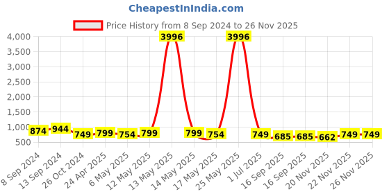myntra.com Fabflee Pack Of 4 Printed Cotton T-shirts fabflee Price History Graph from 8 Sep 2024 to 26 Nov 2025
