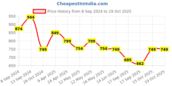 myntra.com Fabflee Pack Of 4 Printed Cotton T-shirts fabflee Price History Graph from 8 Sep 2024 to 17 Oct 2025