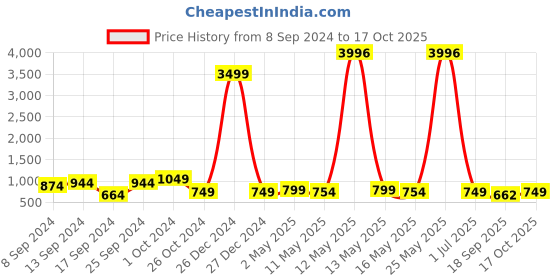 myntra.com Fabflee Pack Of 4 Printed Cotton T-shirts fabflee Price History Graph from 8 Sep 2024 to 17 Oct 2025