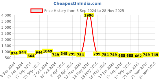 myntra.com Fabflee Pack Of 4 Printed Cotton T-Shirts fabflee Price History Graph from 8 Sep 2024 to 28 Nov 2025