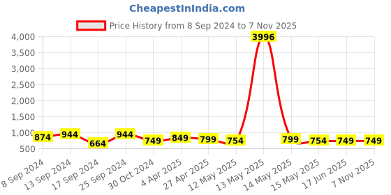 myntra.com Fabflee Pack Of 4 Printed Cotton T-Shirts fabflee Price History Graph from 8 Sep 2024 to 6 Nov 2025