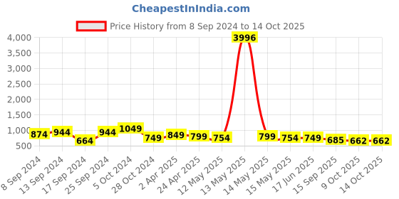 myntra.com Fabflee Pack Of 4 Printed Cotton T-Shirts fabflee Price History Graph from 8 Sep 2024 to 14 Oct 2025