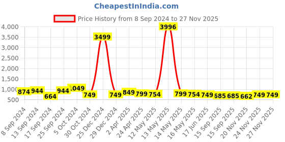 myntra.com Fabflee Pack Of 4 Printed Cotton T-shirts fabflee Price History Graph from 8 Sep 2024 to 27 Nov 2025