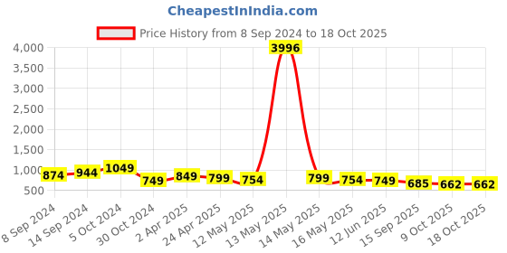 myntra.com Fabflee Pack Of 4 Printed Cotton T-Shirts fabflee Price History Graph from 8 Sep 2024 to 17 Oct 2025