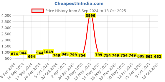 myntra.com Fabflee Pack Of 4 Printed Cotton T-shirts fabflee Price History Graph from 8 Sep 2024 to 17 Oct 2025