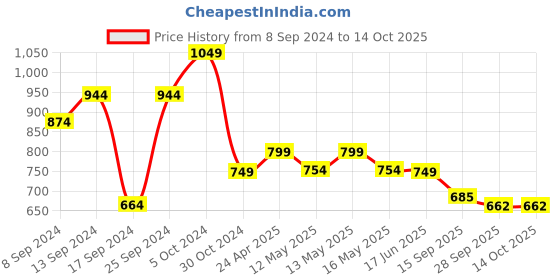 myntra.com Fabflee Pack Of 4 Printed Cotton T-shirts fabflee Price History Graph from 8 Sep 2024 to 13 Oct 2025
