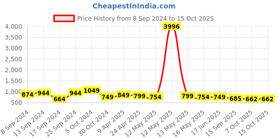 myntra.com Fabflee Pack Of 4 Printed Cotton T-shirts fabflee Price History Graph from 8 Sep 2024 to 14 Oct 2025