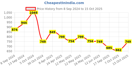 myntra.com Fabflee Pack Of 4 Printed Cotton T-Shirts fabflee Price History Graph from 8 Sep 2024 to 15 Oct 2025