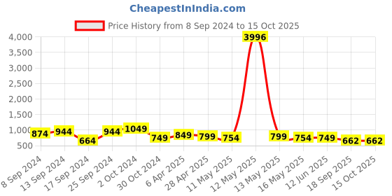 myntra.com Fabflee Pack Of 4 Printed Cotton T-shirts fabflee Price History Graph from 8 Sep 2024 to 14 Oct 2025