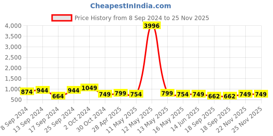 myntra.com Fabflee Pack Of 4 Printed Cotton T-shirts fabflee Price History Graph from 8 Sep 2024 to 25 Nov 2025