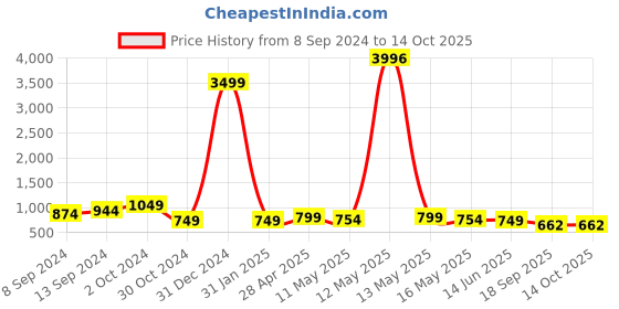 myntra.com Fabflee Pack Of 4 Printed Cotton T-Shirts fabflee Price History Graph from 8 Sep 2024 to 14 Oct 2025