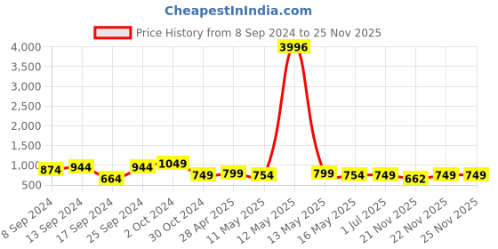myntra.com Fabflee Pack Of 4 Printed Cotton T-Shirts fabflee Price History Graph from 8 Sep 2024 to 25 Nov 2025