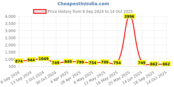 myntra.com Fabflee Pack Of 4 Printed Cotton T-Shirts fabflee Price History Graph from 8 Sep 2024 to 14 Oct 2025