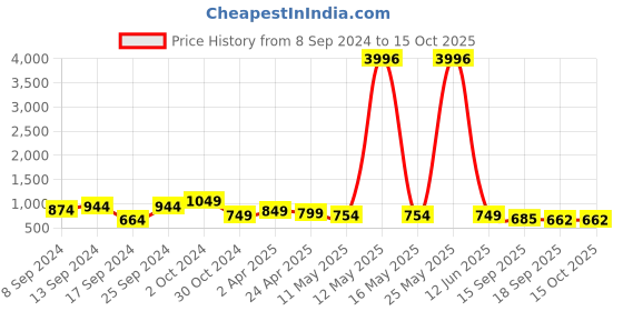 myntra.com Fabflee Pack Of 4 Printed Cotton T-shirts fabflee Price History Graph from 8 Sep 2024 to 15 Oct 2025
