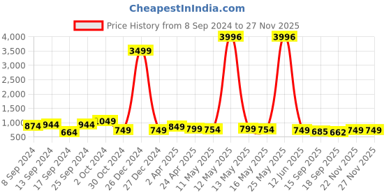 myntra.com Fabflee Pack Of 4 Printed Cotton T-shirts fabflee Price History Graph from 8 Sep 2024 to 25 Nov 2025
