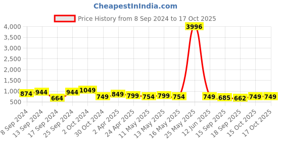 myntra.com Fabflee Pack of 4 Printed Cotton T-shirts fabflee Price History Graph from 8 Sep 2024 to 16 Oct 2025