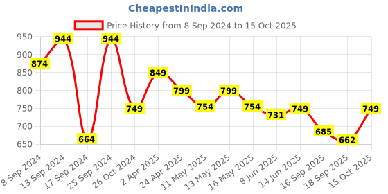 myntra.com Fabflee Pack Of 4 Printed Cotton T-Shirts fabflee Price History Graph from 8 Sep 2024 to 15 Oct 2025